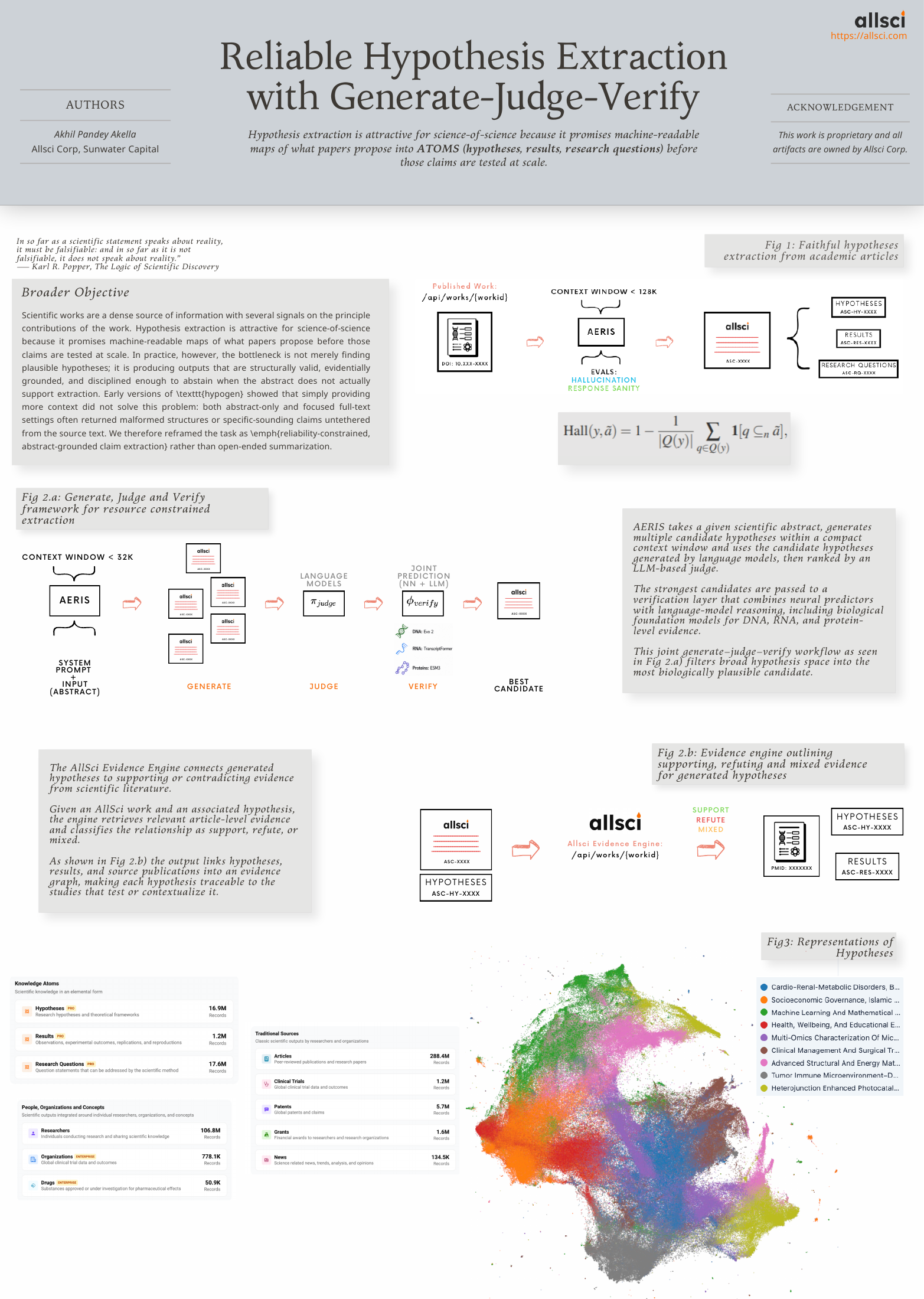 ICSSI 2026 poster: Reliable Hypothesis Extraction with Generate-Judge-Verify, by Akhil Pandey Akella. Diagrams show hypothesis extraction, candidate ranking and verification, and an evidence graph.